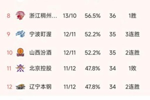 开云-CBA最新积分榜：上海双杀广东，北京第7，深圳双加时3分憾负